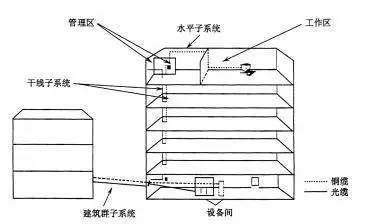弱電工程中的“綜合布線”一般都包含些什么？