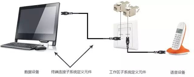 弱電工程中的“綜合布線”一般都包含些什么？